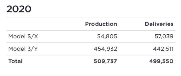 Tesla made 5,00,000 cars in 2020 