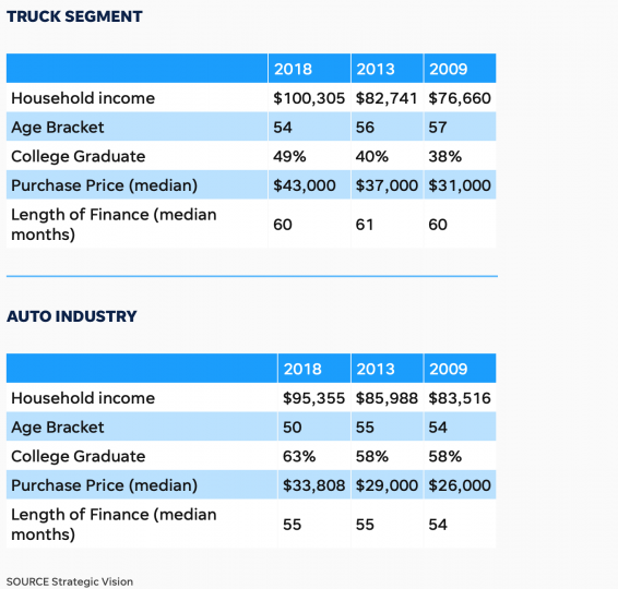 USA: Pickup trucks are as expensive as German luxury cars 