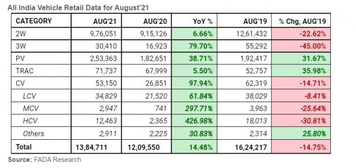 Vehicle retail sales rise by 14.48% (YoY) in Aug 2021 