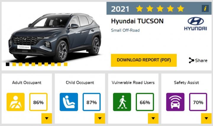 2021 Hyundai Tucson scores 5-stars in Euro NCAP crash tests 