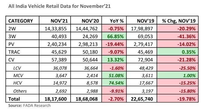 Vehicle retail sales down by 2.70% in November 2021 