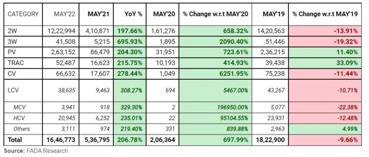 Vehicle retail sales increase by 207% in May 2022 
