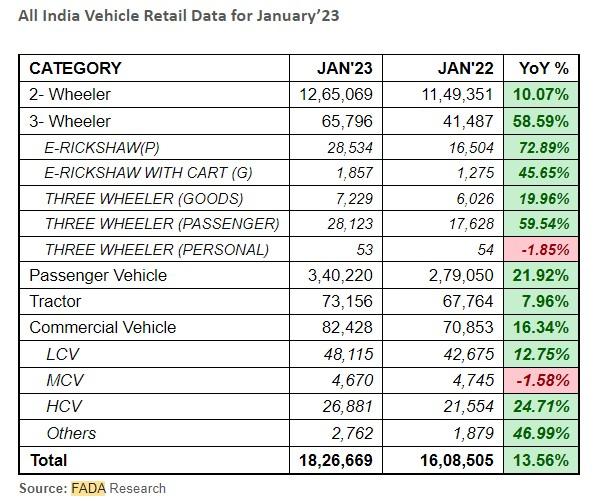 Vehicle retail sales up 14% in January 2023 