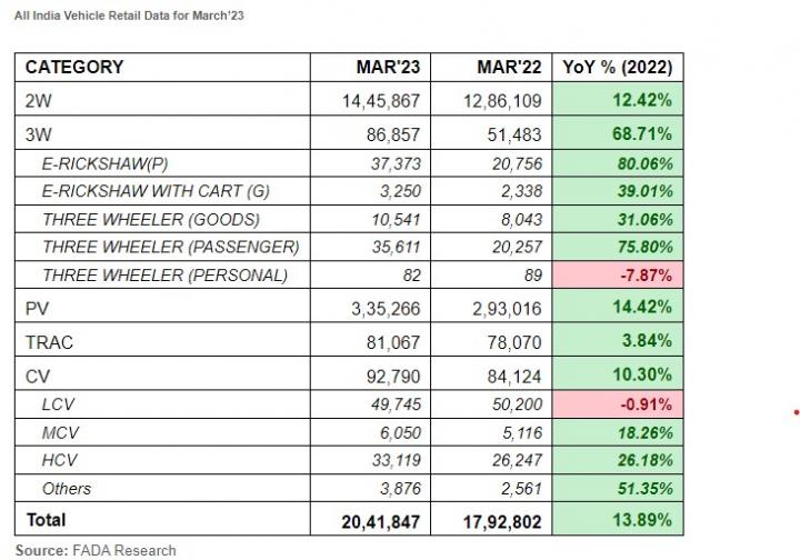 FADA: 2-wheeler segment reeling under high inflationary costs 