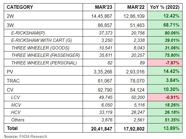 Vehicle retail sales up 14% in March 2023 