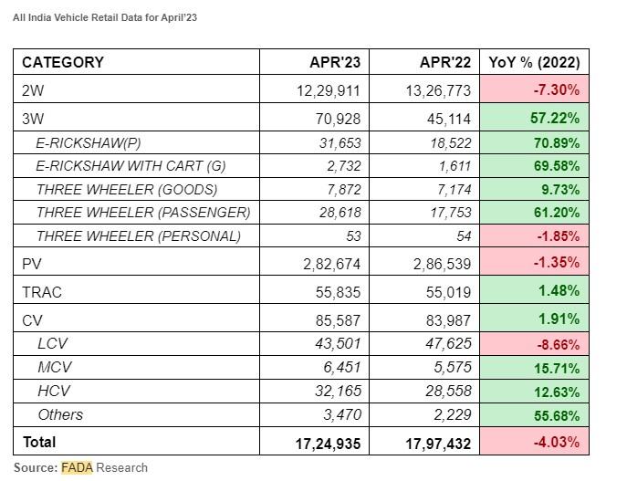 Vehicle retail sales drop by 4% in April 2023 