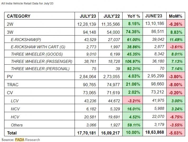 Vehicle retail sales up by 10% in July 2023 