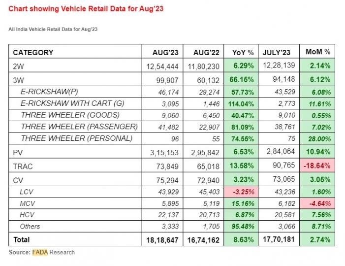 Vehicle retail sales up by 9% in August 2023 
