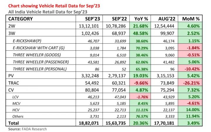 Vehicle retail sales up by 20% in September 2023 