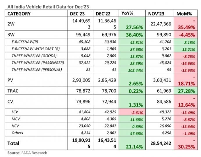 Vehicle retail sales up by 21.14% in December 2023 
