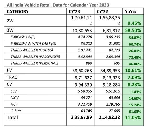 Vehicle retail sales up by 21.14% in December 2023 