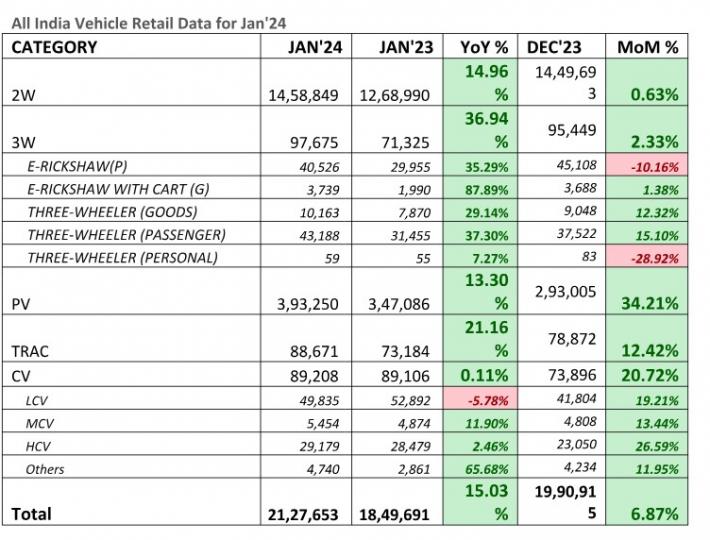 Vehicle retail sales up by 15.03% in January 2024 
