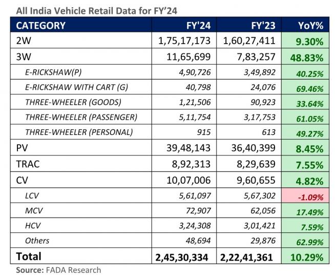 Vehicle retail sales up by 3.14% in March 2024 