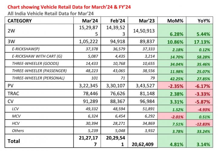 Vehicle retail sales up by 3.14% in March 2024 