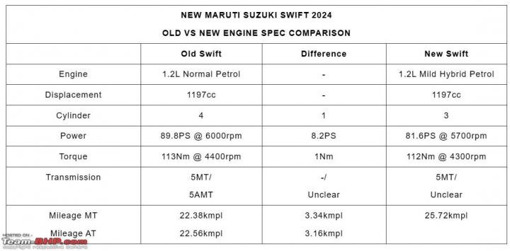 4th-gen Maruti Swift engine & fuel efficiency details out! 