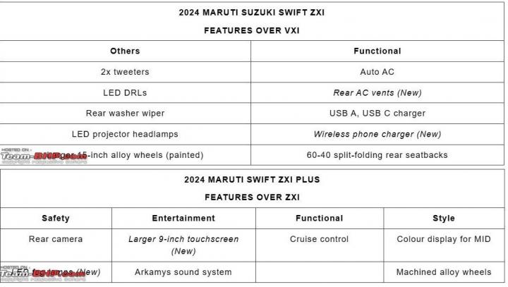 2024 Maruti Suzuki Swift variants & features leaked ahead of launch 