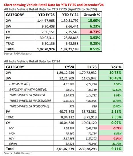 Vehicle retail sales dropped by 12.49% in December 2024 