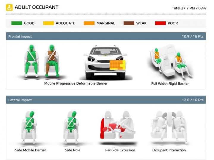 7-seater Renault Duster scores 3-stars in Euro NCAP crash tests 