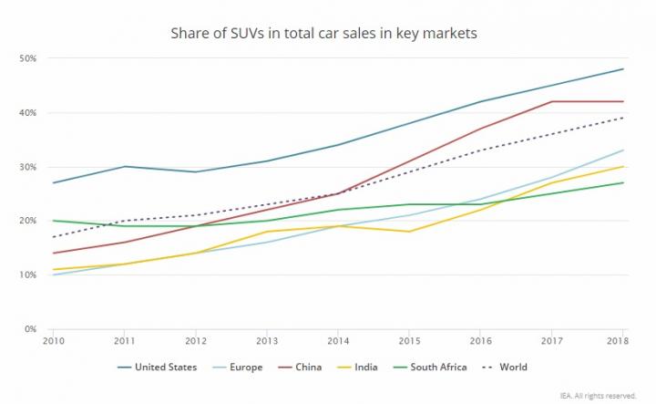 SUVs are 2nd highest contributor to rise in CO2 emissions 