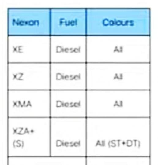 Scoop! Tata discontinues a few diesel variants of the Nexon 