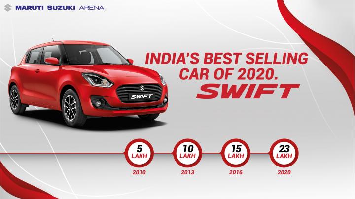 Maruti Suzuki Swift was India's largest-selling car in 2020 with