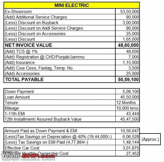 Own a Mini EV at less than Rs 30,000 per month for 1 year! 