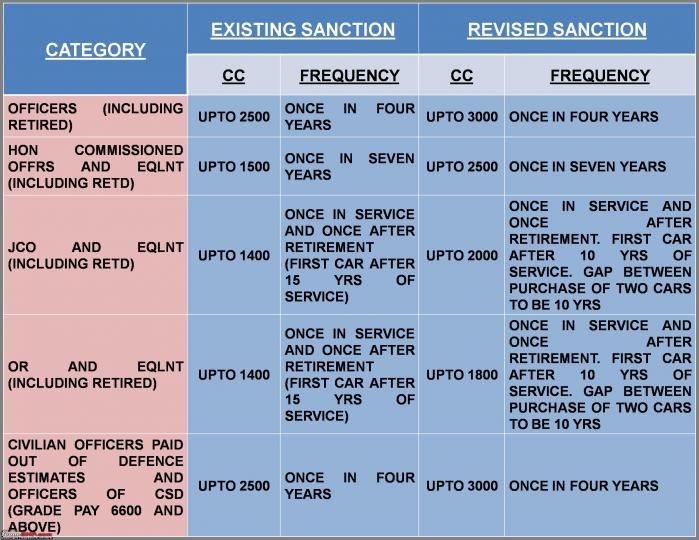 Revised conditions to purchase vehicles through CSD 