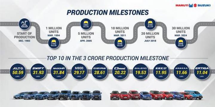 Maruti Suzuki achieves 3 crore production milestone in record time 