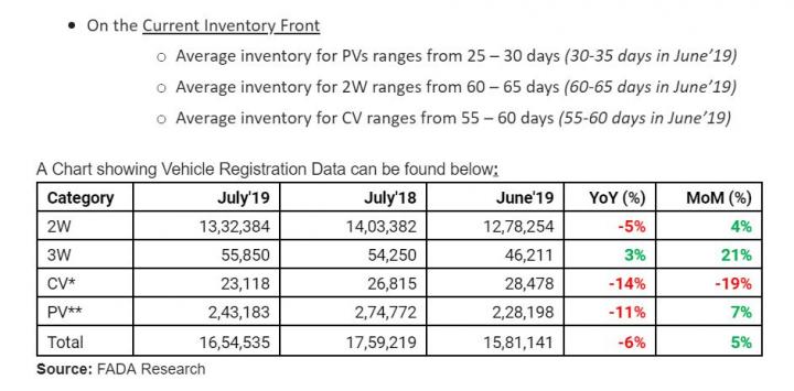 Passenger vehicle inventories down to 25 days 
