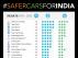 GNCAP 2014-20: 8 out of 10 safest car brands are Indian!